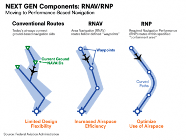 What is RNAV approach? ILS and RNAV difference